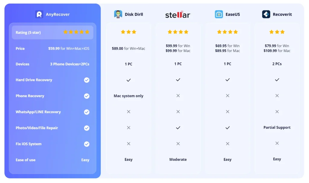 iMyFone AnyRecover Crackeado